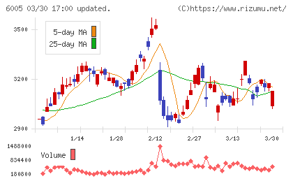 三浦工業チャート