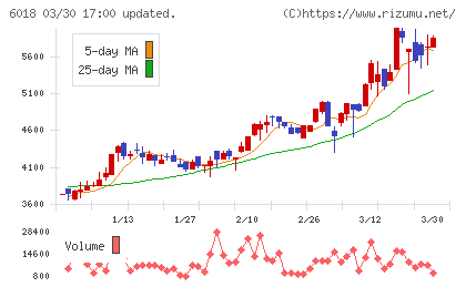 阪神内燃機工業チャート