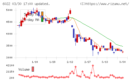赤阪鐵工所チャート