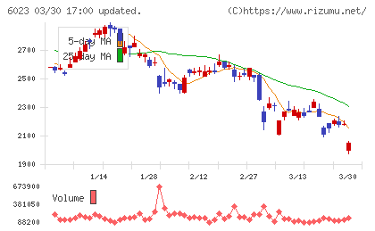 ダイハツインフィニアースチャート