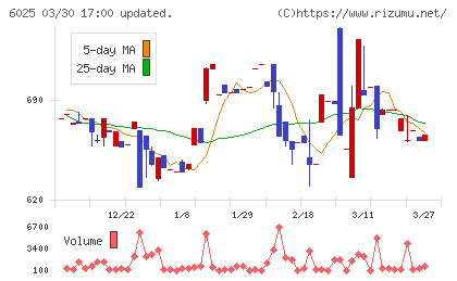 日本ＰＣサービスチャート