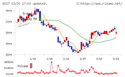 弁護士ドットコムチャート