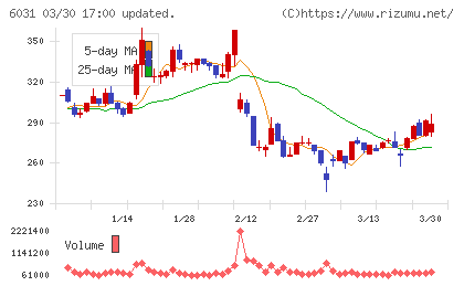 ＺＥＴＡチャート