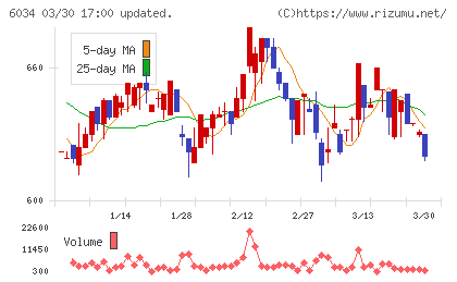 ＭＲＴチャート