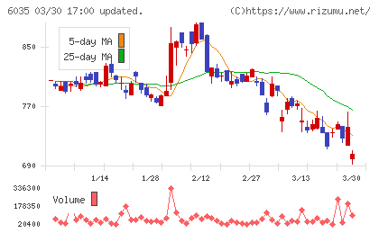 アイ・アールジャパンホールディングスチャート