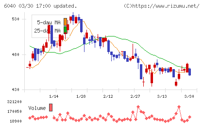 日本スキー場開発チャート