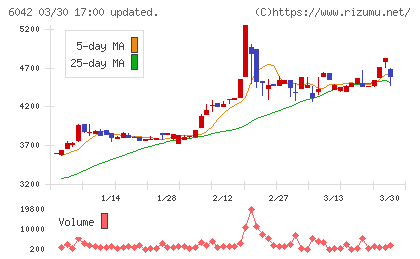 ニッキチャート