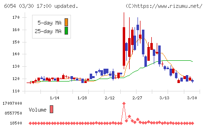 リブセンスチャート