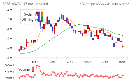 ベクトルチャート