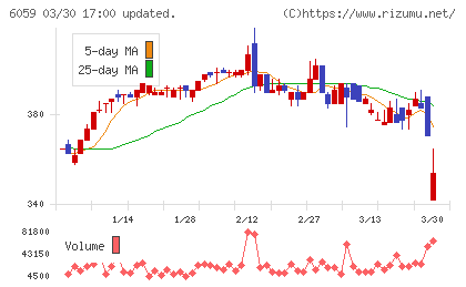 ウチヤマホールディングスチャート