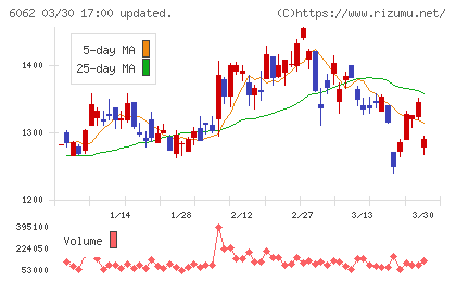 チャーム・ケア・コーポレーションチャート
