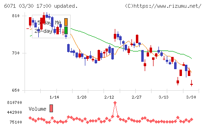 ＩＢＪチャート