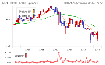 ジェイエスエスチャート