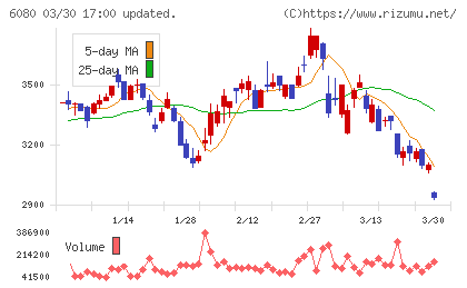 Ｍ＆Ａキャピタルパートナーズチャート