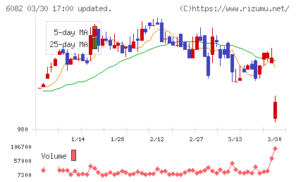 ライドオンエクスプレスホールディングスチャート