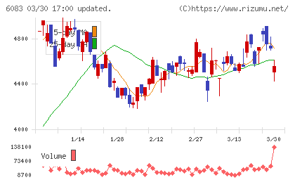 ＥＲＩホールディングスチャート