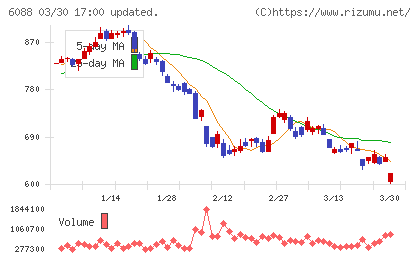 シグマクシス・ホールディングスチャート