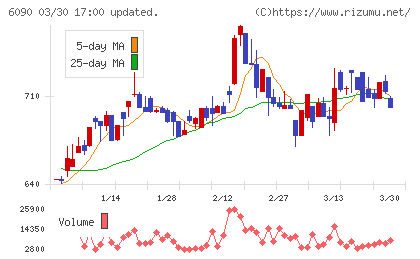 ヒューマン・メタボローム・テクノロジーズチャート