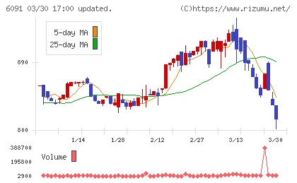 ウエスコホールディングスチャート