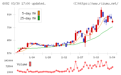 エンバイオ・ホールディングスチャート