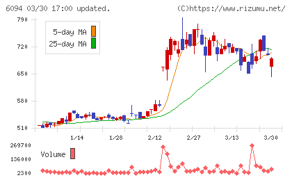 フリークアウト・ホールディングスチャート