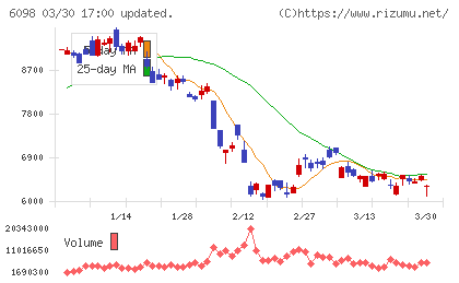 リクルートホールディングスチャート