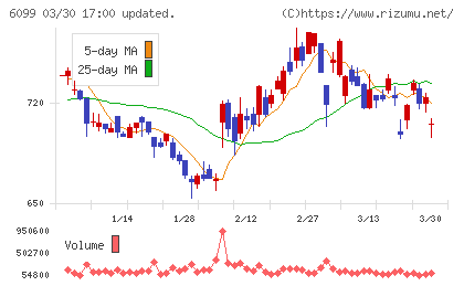 エランチャート