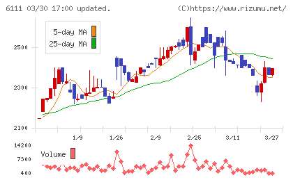 旭精機工業チャート