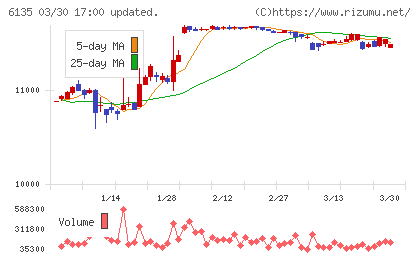 牧野フライス製作所チャート