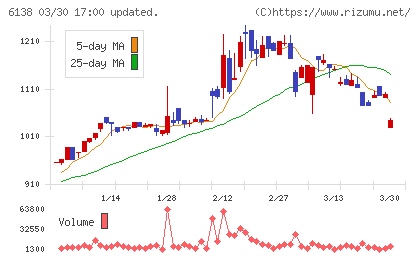ダイジェット工業チャート