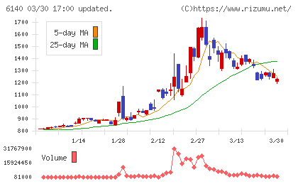 旭ダイヤモンド工業チャート