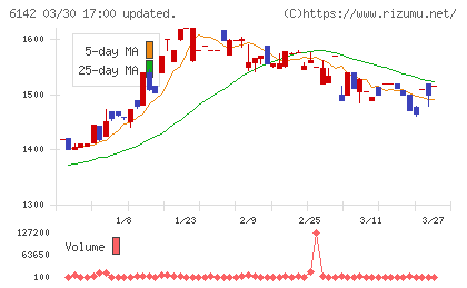 富士精工チャート