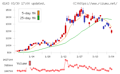ソディックチャート