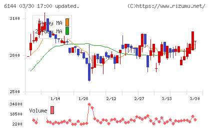 西部電機チャート