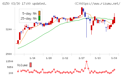 タケダ機械チャート