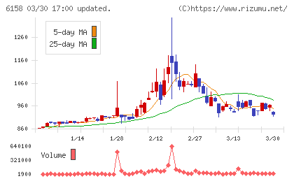 和井田製作所チャート