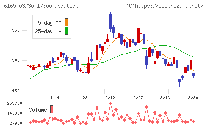 パンチ工業チャート