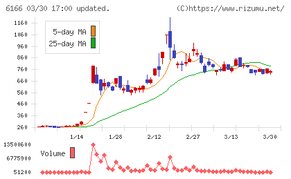 中村超硬チャート