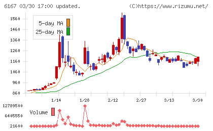 冨士ダイスチャート