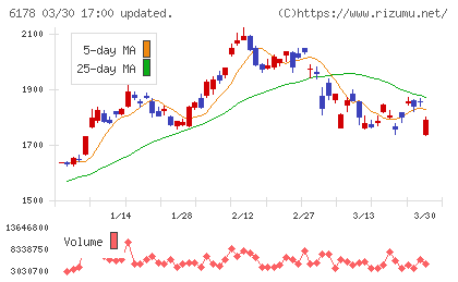 日本郵政チャート