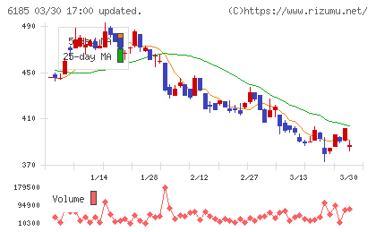 ＳＭＮチャート