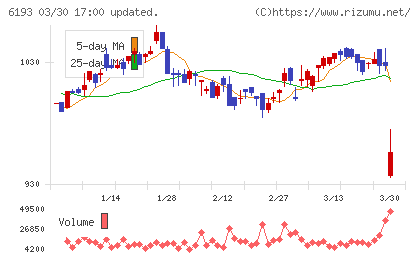 バーチャレクス・ホールディングスチャート