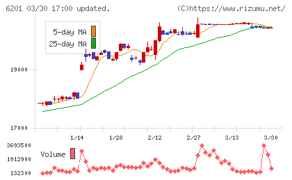 豊田自動織機チャート