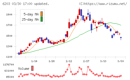 豊和工業チャート