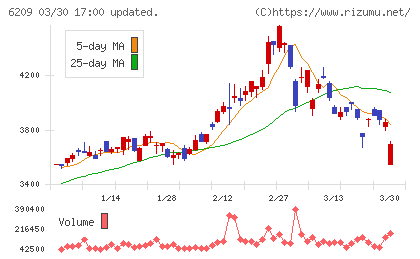 リケンＮＰＲチャート