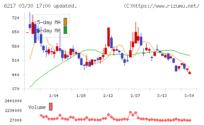 津田駒工業チャート