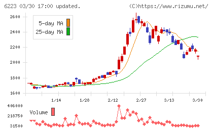 西部技研チャート