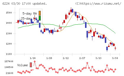 ＪＲＣチャート