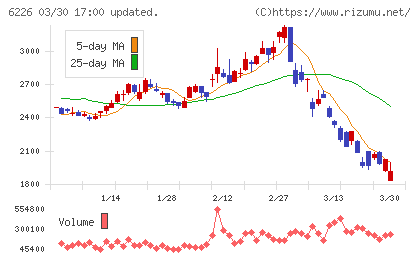 守谷輸送機工業チャート