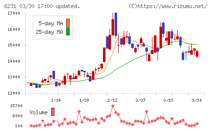 木村工機チャート